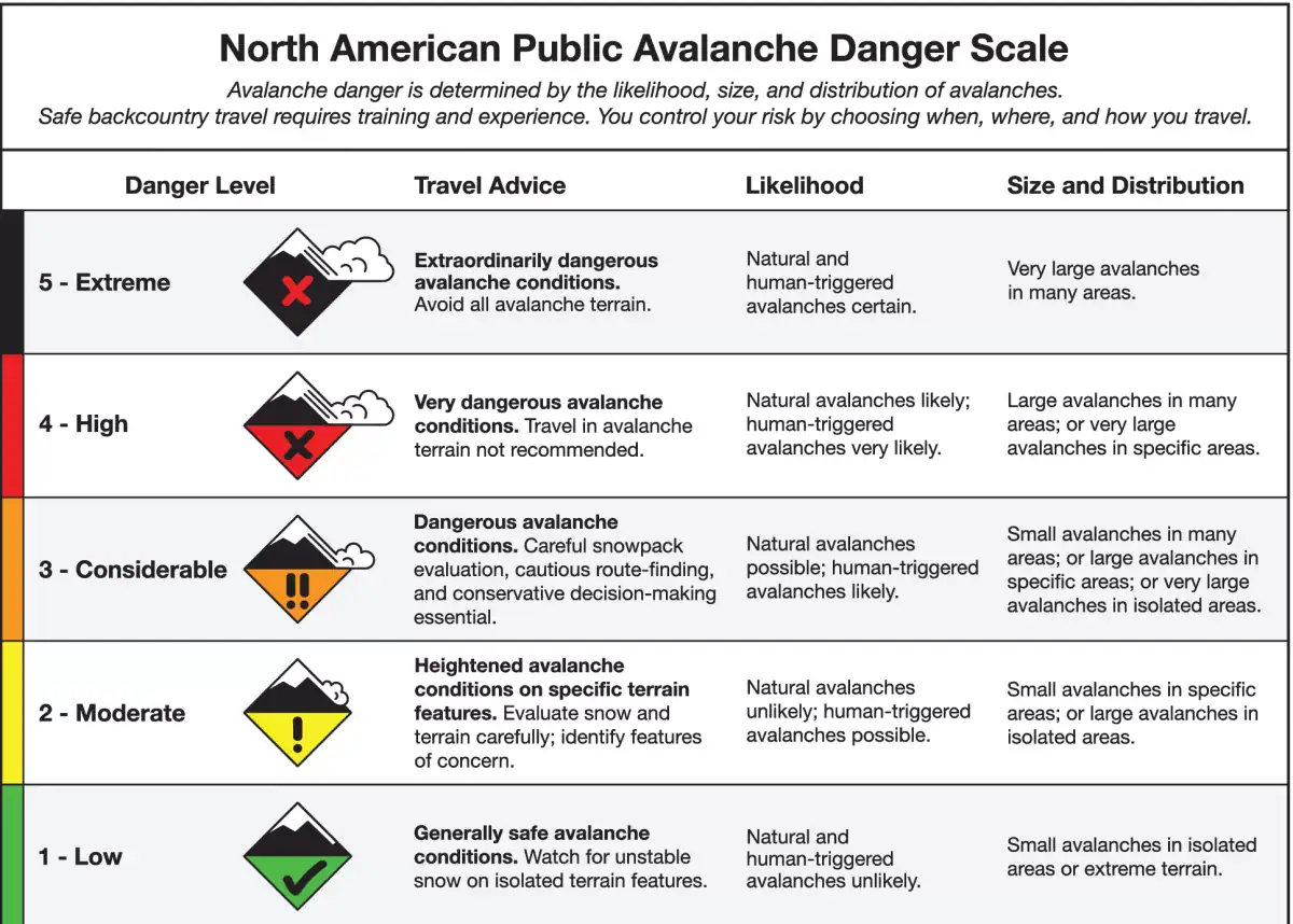 North American Public Avalanche Danger Scale, cropped