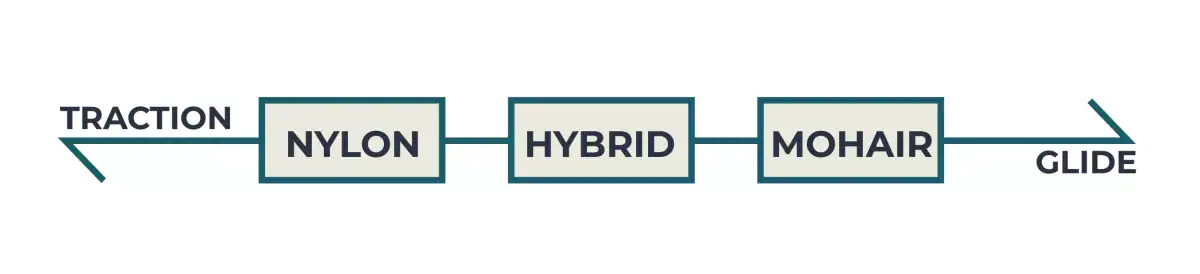 traction vs glide diagram of climbing skins, V2